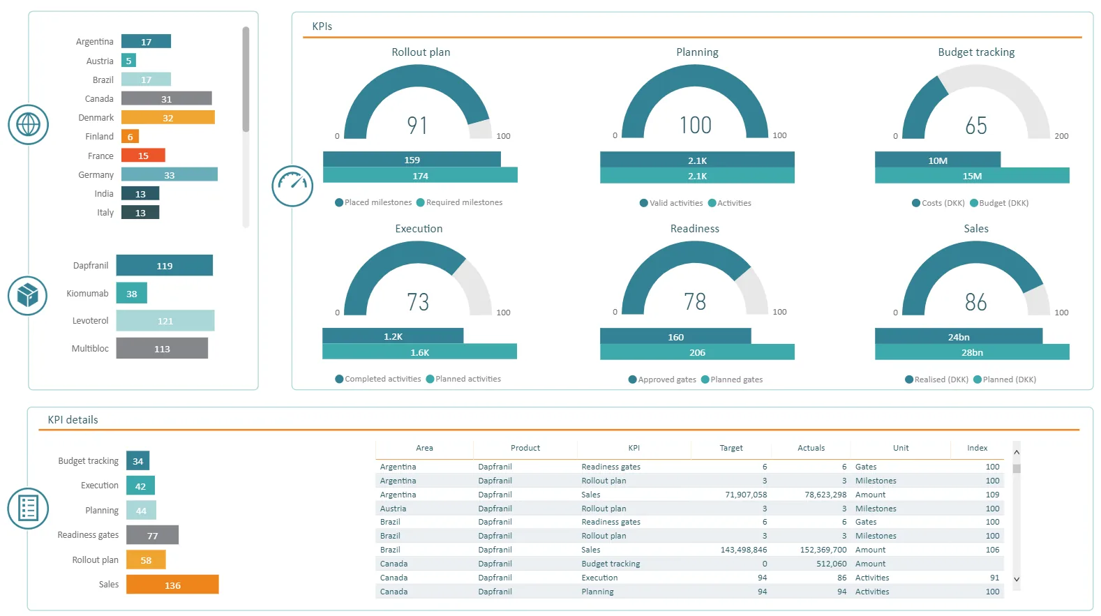 Excellence tracking Dashboard with KPI's