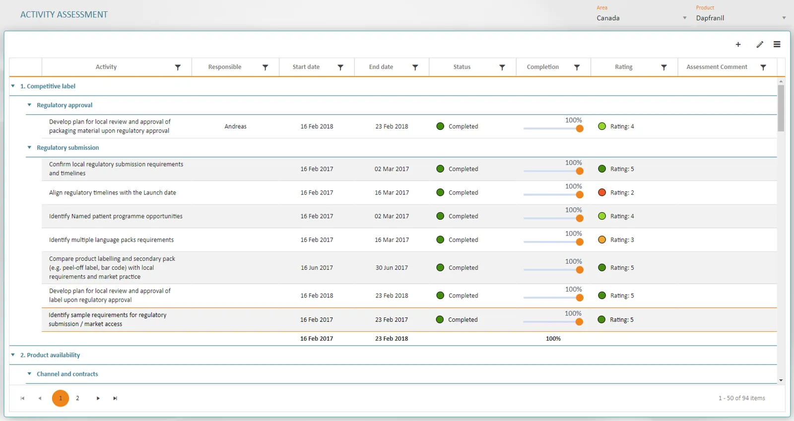 Launch Readiness - Activity assessment Dashboard