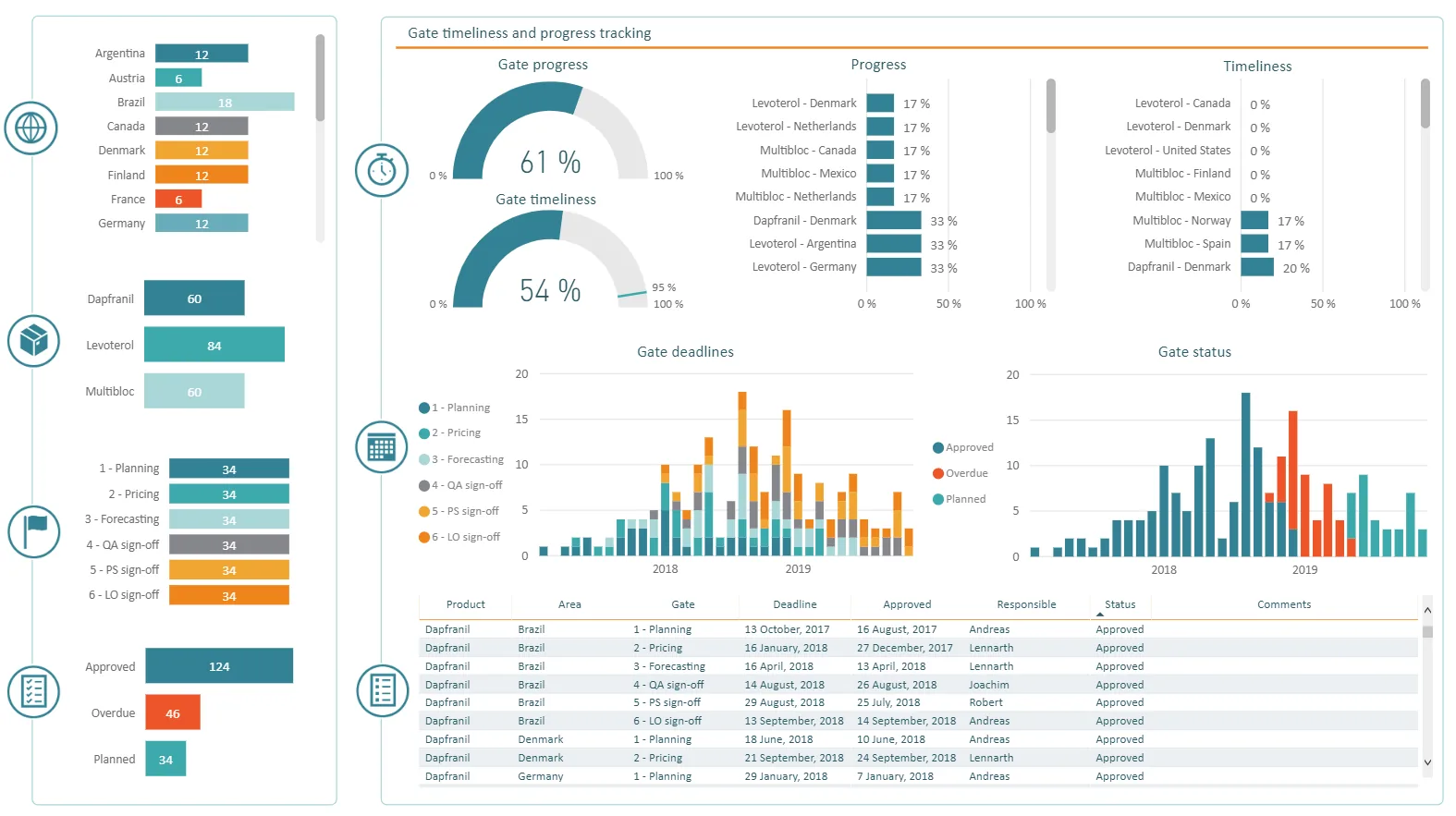 Launch Readiness - Gate progress Dashboard