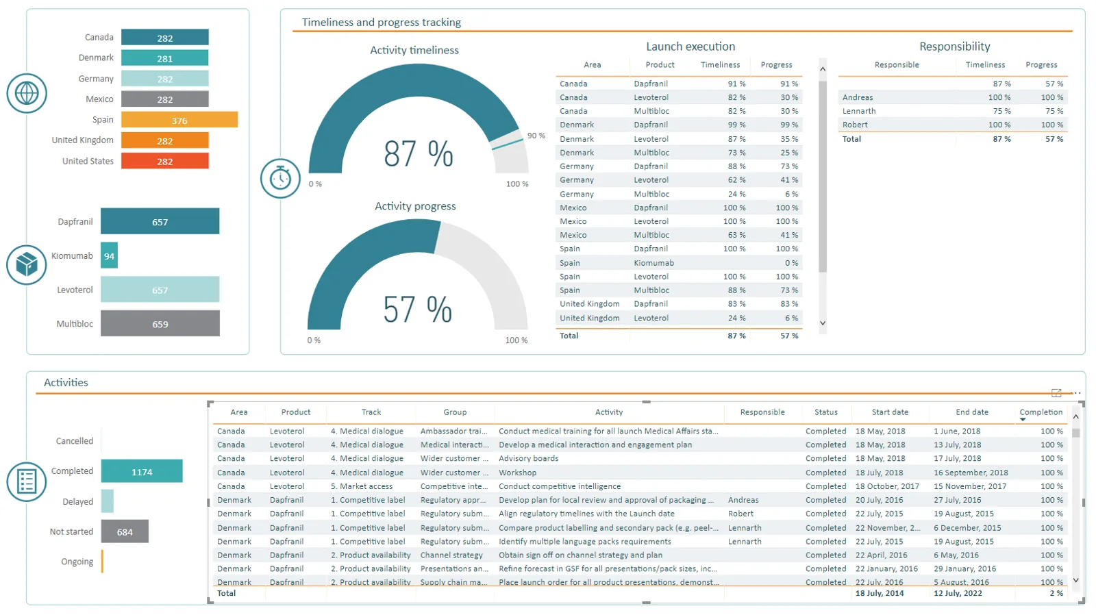 Planning - Activity tracking