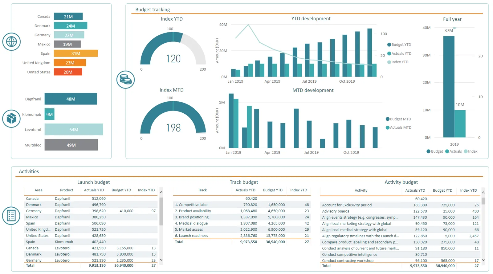 Planning - Budget tracking