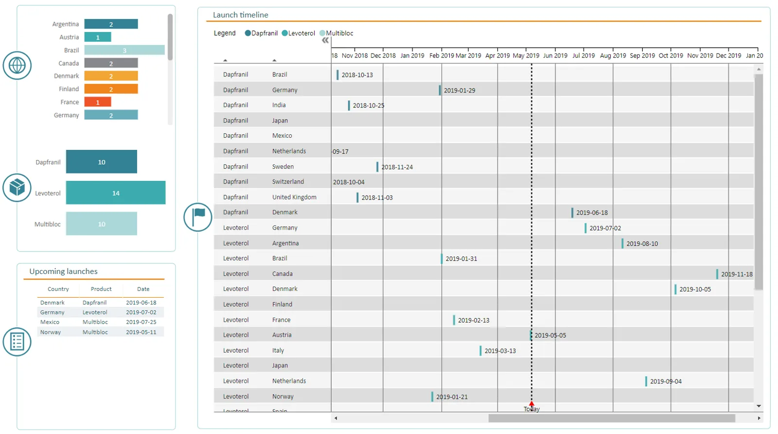 Planning - Launch timeline